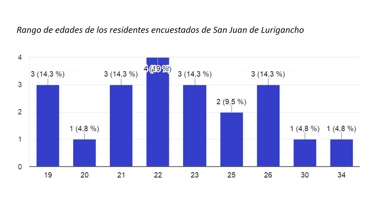 El gráfico de barras ilustra la distribución de edades de los encuestados. En el eje X, se representan las diferentes edades desde los 19 hasta los 34 años. En el eje Y, se indica el porcentaje de encuestados por edad.  