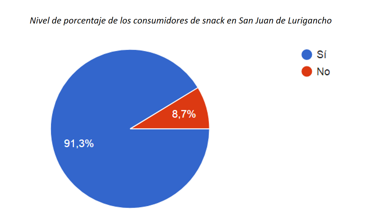 El gráfico circular o de pastel, ilustra la proporción de encuestados en San Juan de Lurigancho que consumen snacks. Este gráfico divide el total de encuestados en dos categorías: aquellos que consumen "sí" y aquellos que no lo hacen "no".