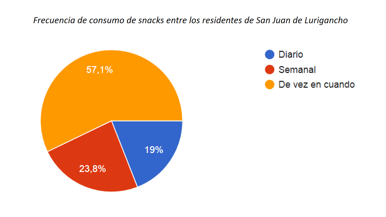 El gráfico circular ilustra la frecuencia con la que los residentes de San Juan de Lurigancho consumen snacks. Las respuestas se dividen en tres categorías: "diario", "semanal" y "de vez en cuando".