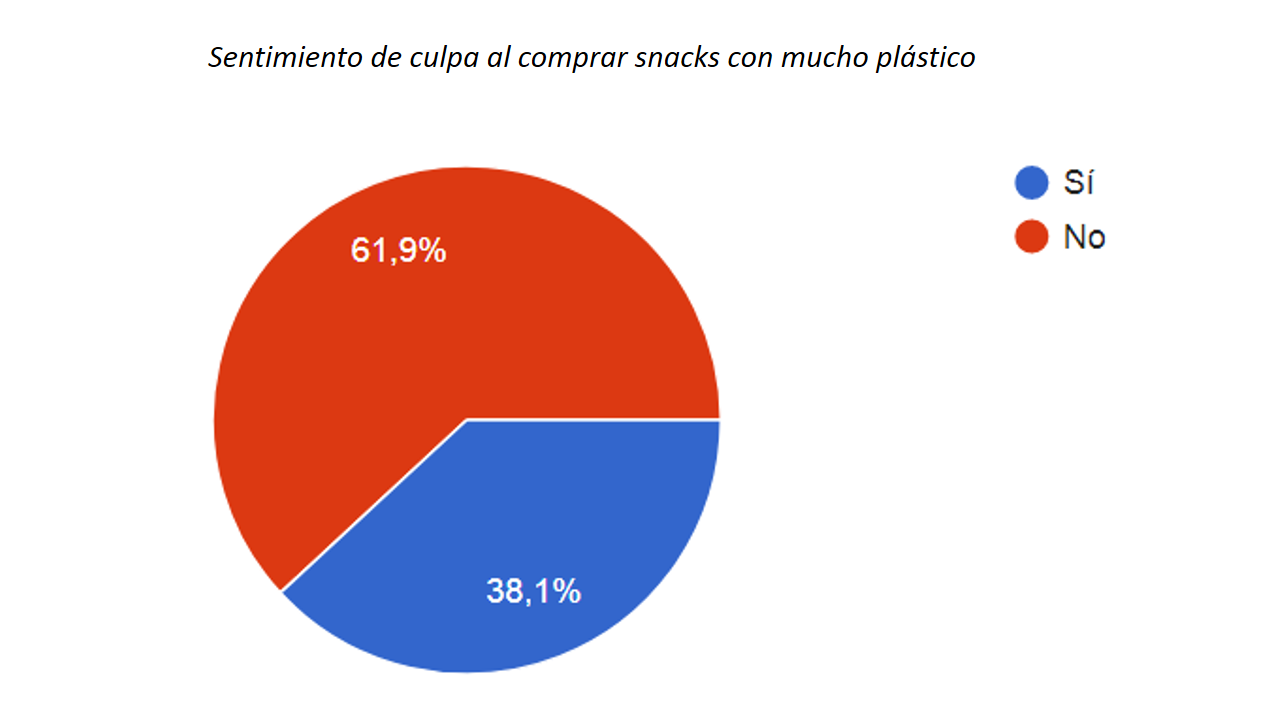 El gráfico circular proporciona una visión clara de los sentimientos de los residentes de San Juan de Lurigancho respecto al impacto ambiental de los snacks con mucho plástico.